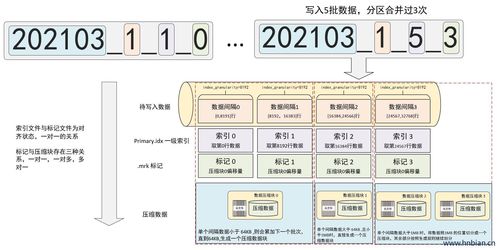 深入解析ClickHouse MergeTree引擎 索引結構與數據存儲機制